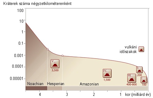 Forrás: Hartmann, Neukum 2008